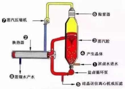 廢水零排放工藝是什么？廢水零排放技術(shù)與應(yīng)用(圖4)
