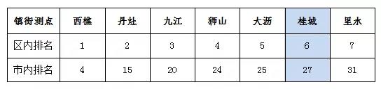 南海7月空氣質量 優(yōu)良天數(shù)超9成(圖3)