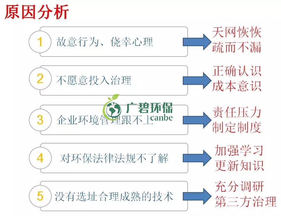 企業(yè)有哪些常見的環(huán)境違法行為？(圖2)